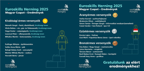 EuroSkills Herning 2025 Magyar Csapata